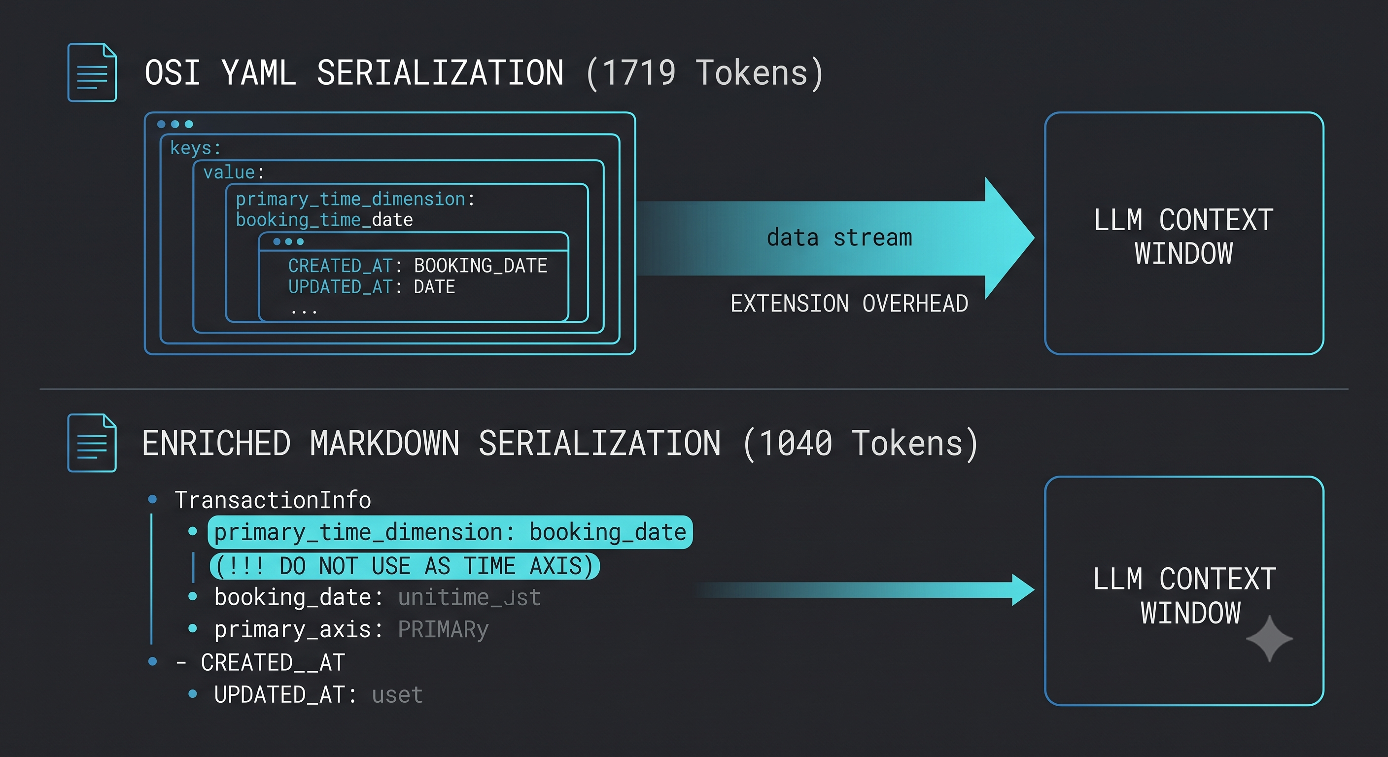 semantido token comparison, Markdown vs OSI