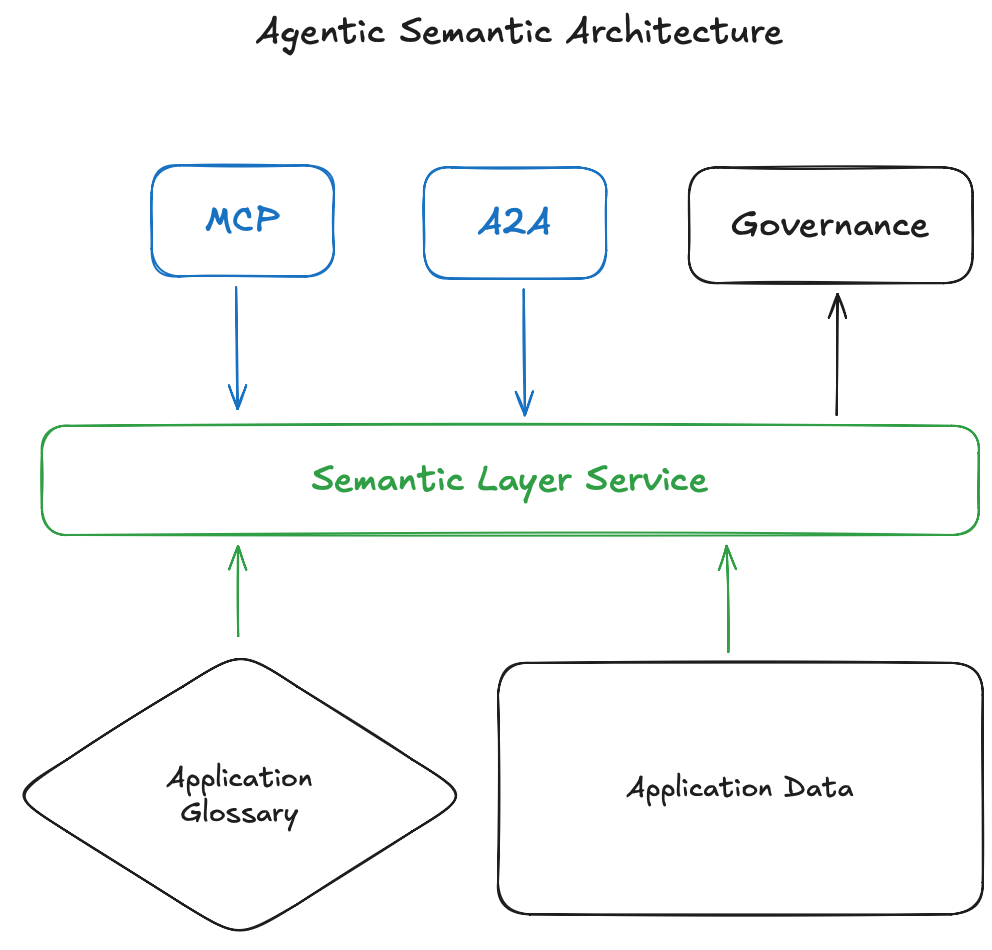 The new semantic layer architecture.