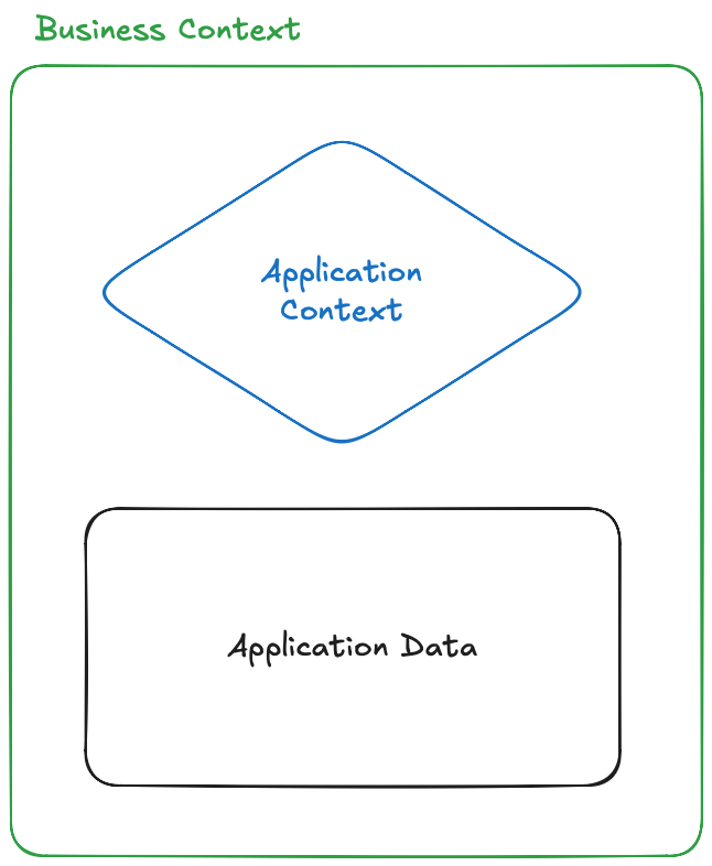 Application and data in the context of semantics.