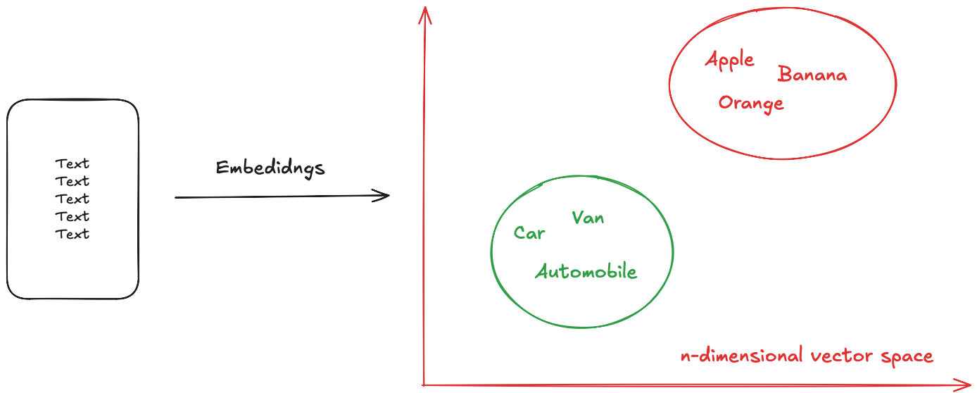 Embeddings generation.