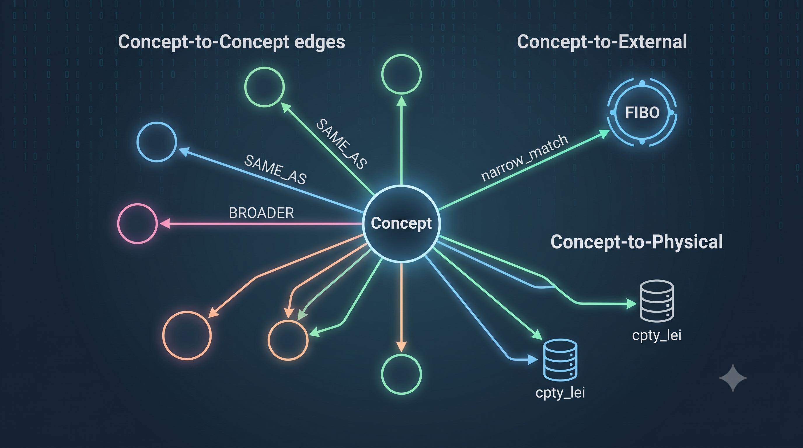 semantido concept registry - edges