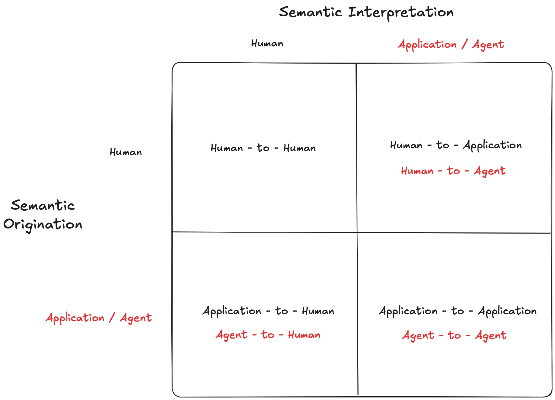 Semantic interpretation.