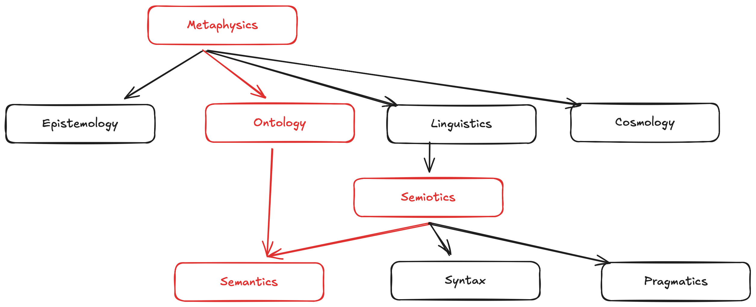 How semantics relates to ontology.